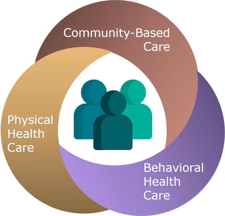 People icons surrounded by round interlocking loops that represent types of care/services