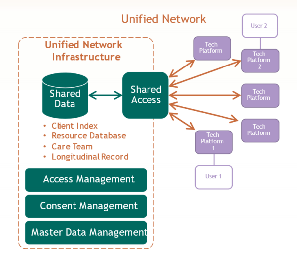 High level diagram with boxes representing bodies of data storage with arrows symbolizing how they could exchange information safely via a central hub